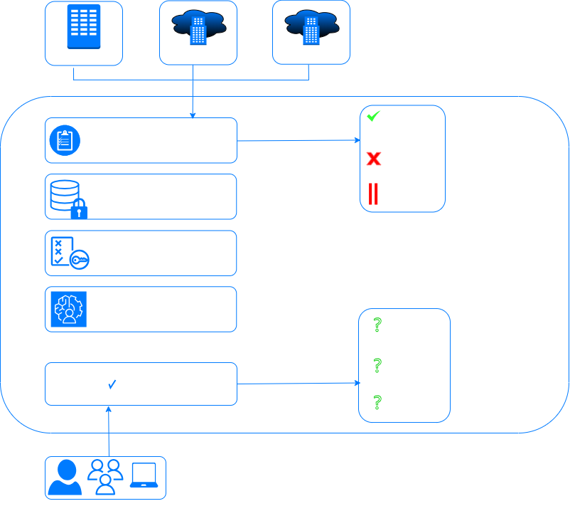 Core Zero Trust Diagram